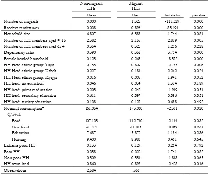 Table 1.1: Migrant household characteristics – rural areas  