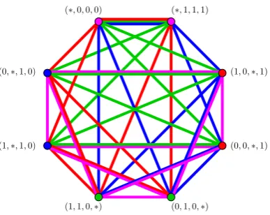 Figure 3.1An extremal colouring for Theorem 3.2 in the casecorresponds to the coordinate which changes across the edge