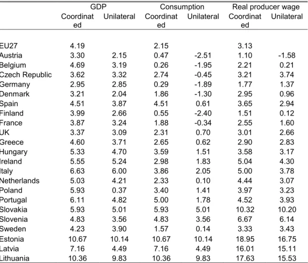 Table 3 The impact by 2025 of R&amp;D, as a per cent if GDP, reaching 2.7 per cent 