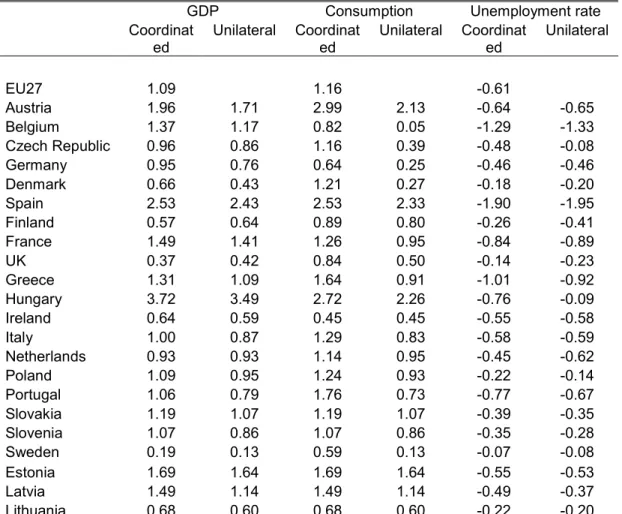 Table 4    The impact of a 25 per cent reduction in the administrative burden  