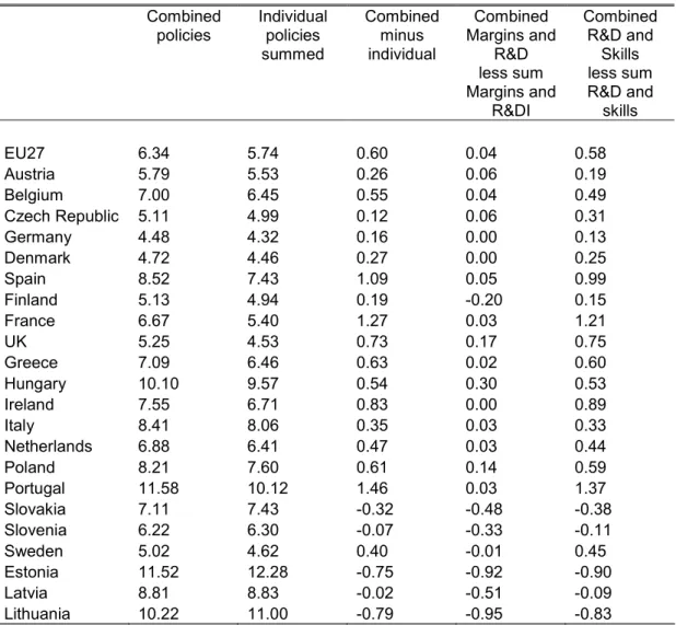 Table  5  Comparison  of  the  effect  on  GDP  of  the  policies  combined  with  the  summation of the effects of separate policies 