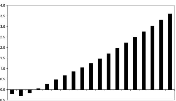 Figure 5 EU25 real consumer wage (per cent difference from base)  -0.5 0.00.51.01.52.02.53.03.54.0 2007 2008 2009 2010 2011 2012 2013 2014 2015 2016 2017 2018 2019 2020 2021 2022 2023 2024 2025