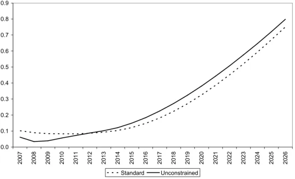 Figure 1   The impacts on GDP of increasing the skills base in the EU15 (per cent  difference from baseline) 