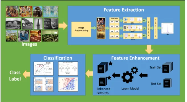 Figure 1.1 A general image classification framework with three major steps: feature extraction, feature enhancement and classification.