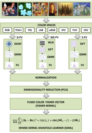 Figure 3.1 The framework of our proposed SKML method.