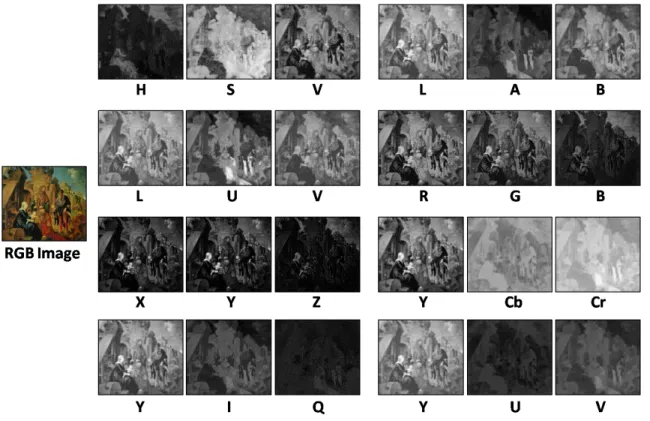 Figure 3.2 The color component images of a sample image from the Painting-91 dataset in different colorspaces.