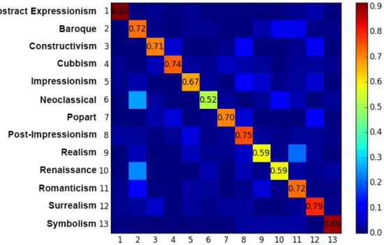 Figure 3.4 The confusion matrix for 13 style categories of the Painting-91 dataset using the SKML feature.