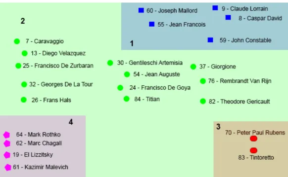Figure 3.5 The artist influence cluster graph for the Painting-91 dataset.