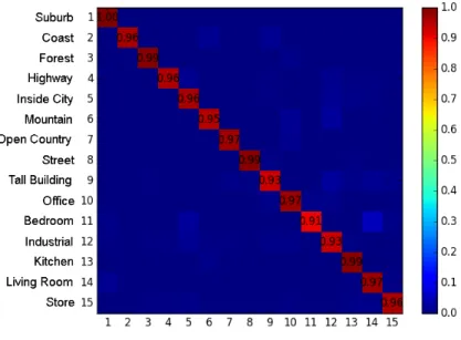Figure 3.8 The confusion matrix diagram of the 15 scene categories dataset using the proposed SKML feature.