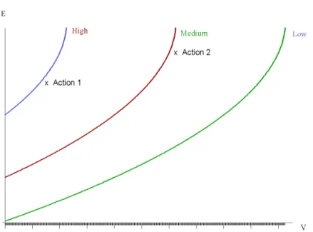 Figure 3.2: Iso-utility curves for 3 levels of utility. The two actions defined in Table 3.1 have been plotted in the diagram.
