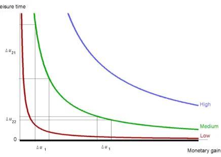Figure 3.4: Iso-utility curves corresponding to the utility function of Eq. (3.21).