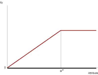 Figure 3.5: A single-attribute utility function reflecting the existence of a satisfac- satisfac-tory level.