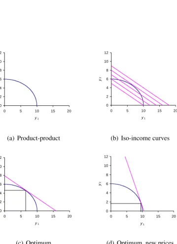 Figure 4.1: Optimization of product-product relation for given factor input x .