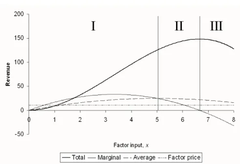 Figure 4.3: Total, average and marginal revenue as functions of factor level. The constant factor price is also shown