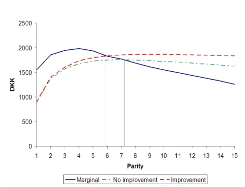 Figure 4.6: Optimal replacement time for sows with and without genetical im- im-provement