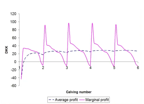 Figure 4.7: Average and marginal profit of a dairy cow over parities. There is an intersection between the curves in each lactation.