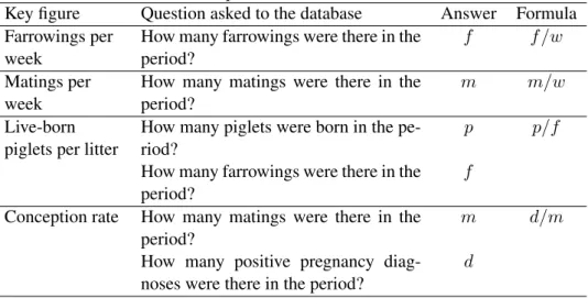 Table 5.1: Examples of simple key figures for a sow herd. The key figures are assumed to refer to a period of w weeks.