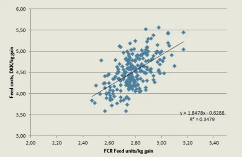 TABLE 1 Gross margin per sow/year Gross margin per sow/year
