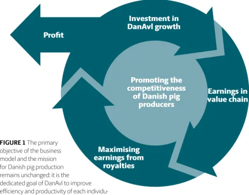 FIGURE 1 The primary  objective of the business  model and the mission  for Danish pig production  remains unchanged: it is the  dedicated goal of DanAvl to improve  efficiency and productivity of each  individu-al pig producer