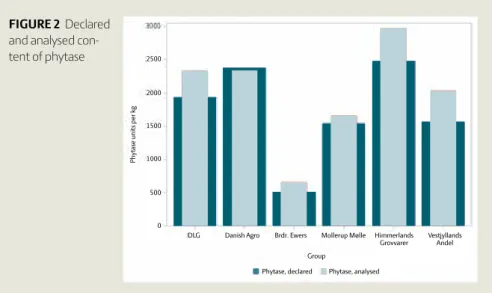 FIGURE 1  Difference between analysed and declared content of feed unitsFIGURE 2  Declared and analysed con-tent of phytase DLG Danish Agro Brdr
