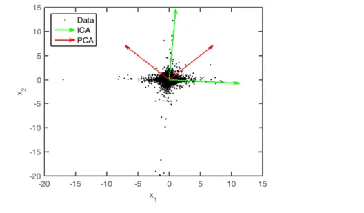 Figure 2.4 shows an example where the ICA correctly identifies the compo- compo-nents, in contrast to PCA, when the data is not Gaussian distributed