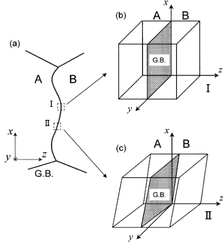 Fig. 12Wavy grain boundary at the initial stage of dynamic recrystalliza-tion (a). Enlarged drawings of regions I and II are shown in (b) and (c),respectively