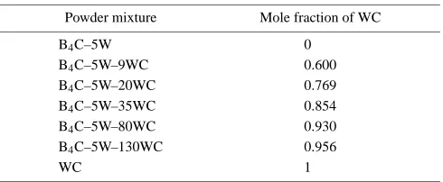 Table 1Starting powder mixtures.