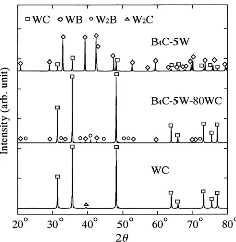 Fig. 1X-ray diffraction patterns of sintered bodies from various powdermixtures (Cu Kα).