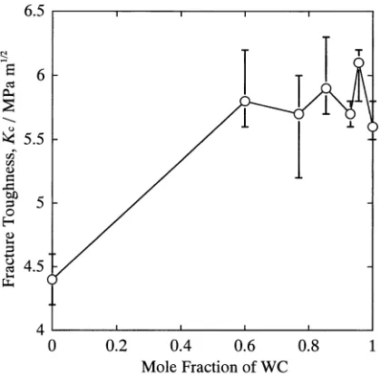 Fig. 9Fracture toughness of the sintered bodies as a function of the WCmole fraction.