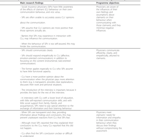Table 1 Summary of the main research findings from the matrices for the translation into programme objectives
