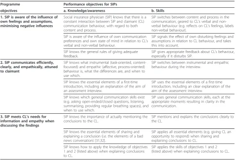 Table 2 Programme objectives (1-3) related to performance objectives in social insurance physicians’ knowledge,awareness, and skills