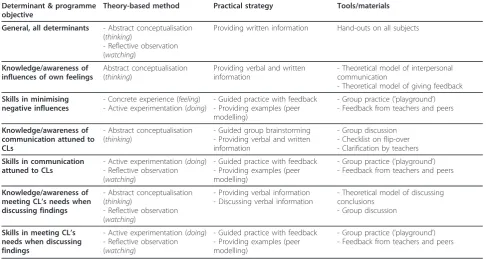 Table 3 Theoretical methods, practical strategies, and tools/materials needed to change the behavioural determinantsof physicians’ communication