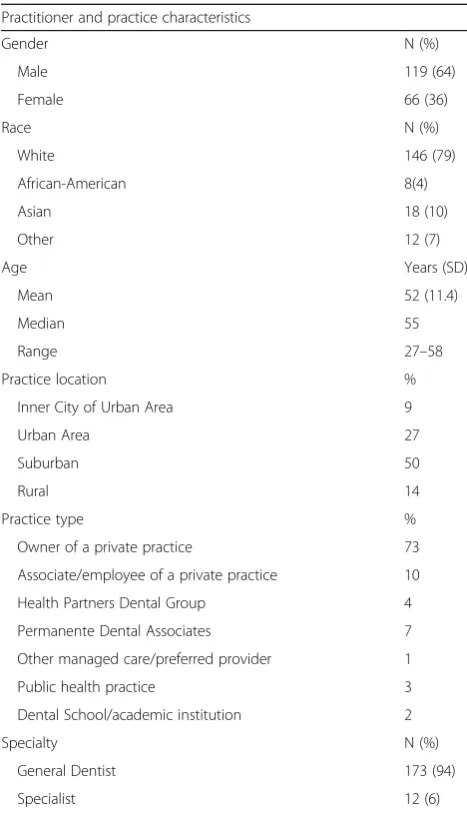 Table 2 Most frequent choices used when diagnosing DH(N = 182)