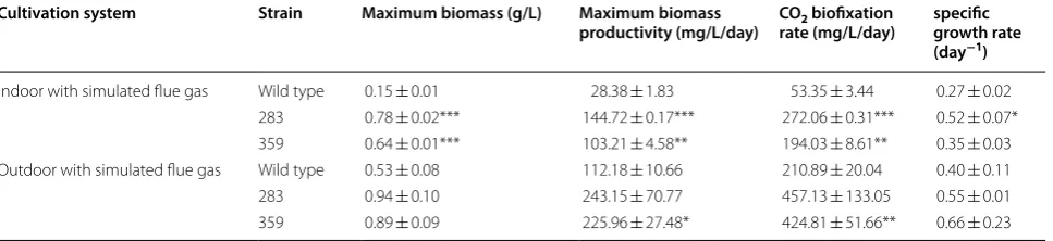 Table 3 Maximum biomass, maximum biomass productivity,  CO2 biofixation rate and specific growth rate of Chlorella vulgaris ESP-31 wild type and mutants under indoor and outdoor condition with simulated flue gas
