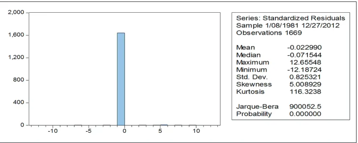 Figure 7: Generalized autoregressive conditional heteroschedasticity standard deviation graph