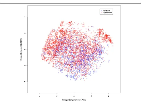 Figure 1 Variance of components in our dataset.