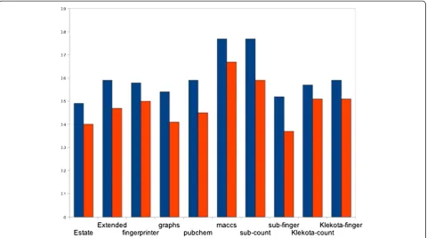 Table 4 Performance of PCA based models on MACCS descriptors