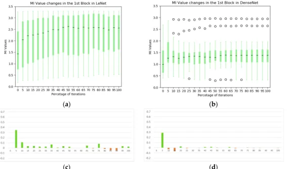 Figure 5. The statistics of MI between individual kernels and output labels during training: (a) the  evolution of MI in the first convolutional block of LeNet; (b) the evolution of MI in the first  convolutional block of DenseNet; (c) average MI change of