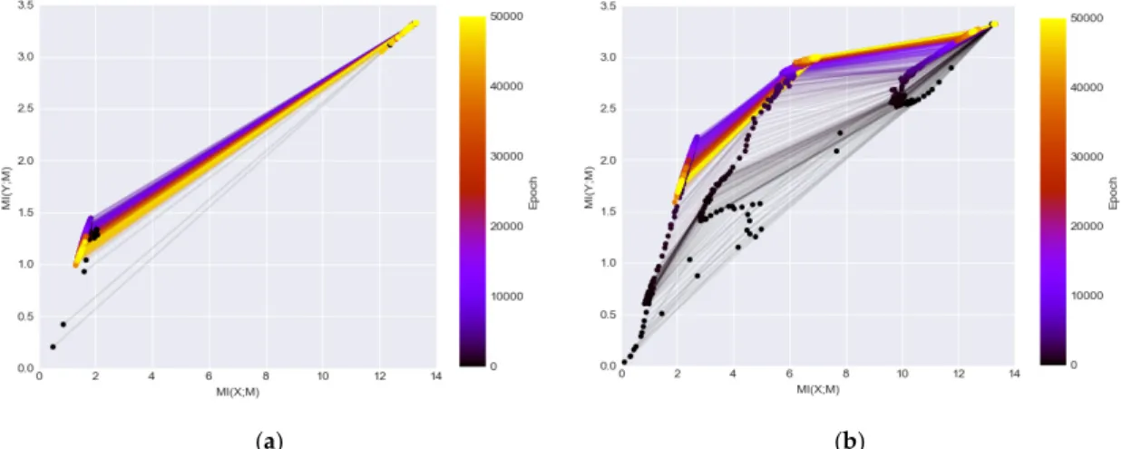Figure A2.  (a) The information plan visualization of LeNet on Fashion Dataset; and (b) the  information plane visualization of DenseNet on Fashion Dataset