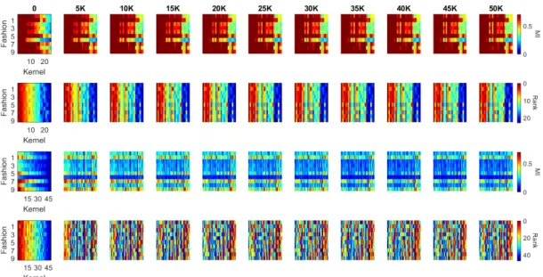Figure A6. The statistics of MI between individual kernels and output labels: (a) the evolution of MI  in the first convolutional block of LeNet; and (b) the evolution of MI in the first convolutional block  of DenseNet