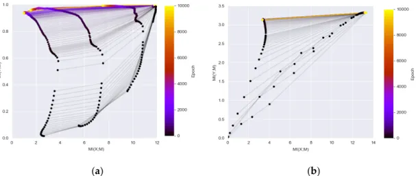 Figure 3. The information plane provides insight of the network dynamics: (a) information plane  dynamics of a Tahn fully connected 12-10-7-5-4-3-2 network (as the final label has 2 classes, the  maximum MI on Y-axis is 1 and the maximum MI on X-axis corre