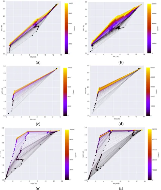 Figure 4. The information plane provides insight of the network dynamics (as the final label has 10  classes, the maximum MI on Y axis is log 2  (10) and the maximum MI on X axis corresponding to the  maximum possible MI between the input and hidden layers