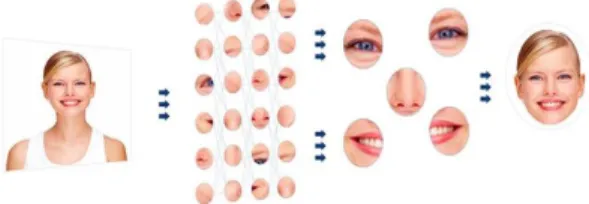Figure 2. Eyeris’ deep learning based facial feature extraction using convolutional neural network [20] 