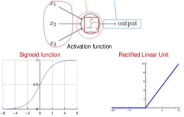 Figure 4. The relu activation function 