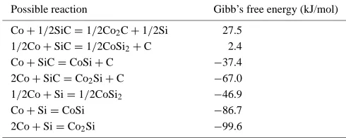 Table 1Gibb’s free energy of possible reactions for Co/SiC system at1323 K.
