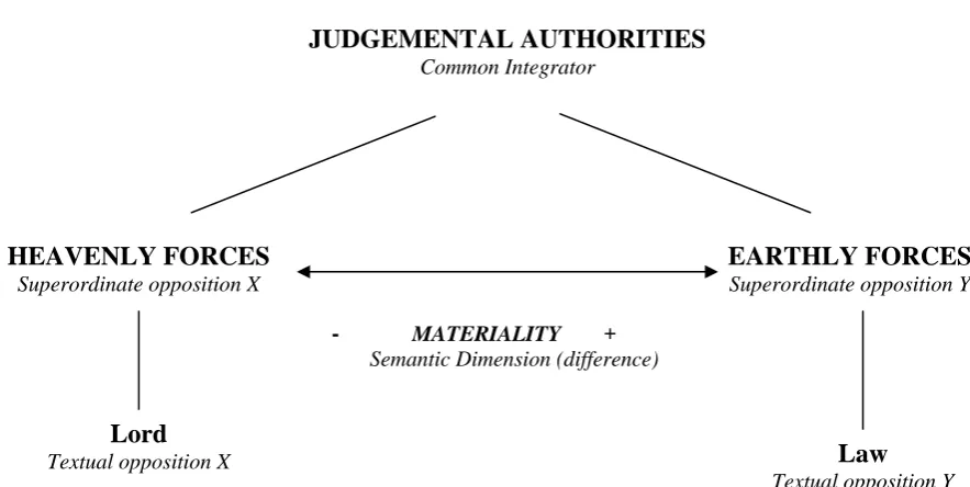 Figure 4.2 – a diagrammatic representation of the ‘Lord’ / ‘law’ opposition 