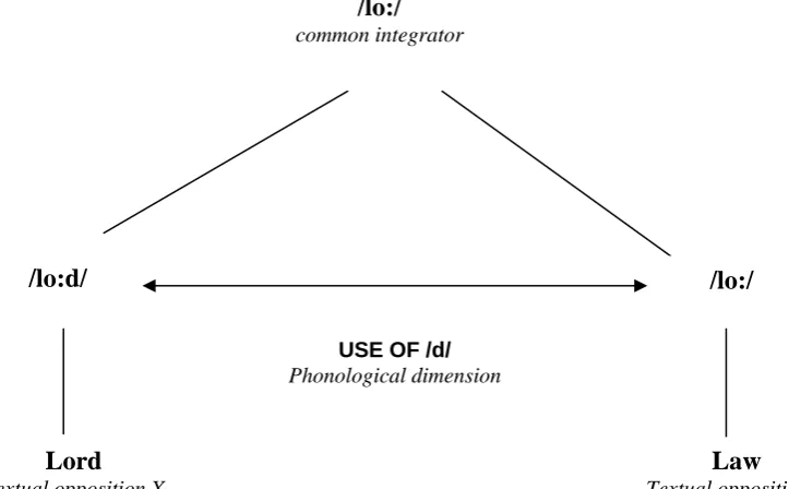 Figure 4.4 - a diagrammatic representation of the ‘Lord’ / ‘law’ opposition  at the phonological level 