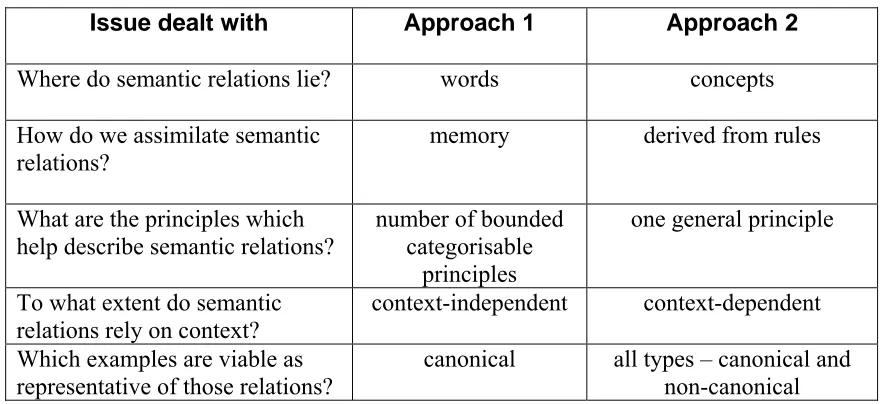 Table 4.1 –two approaches to lexical semantic relations 