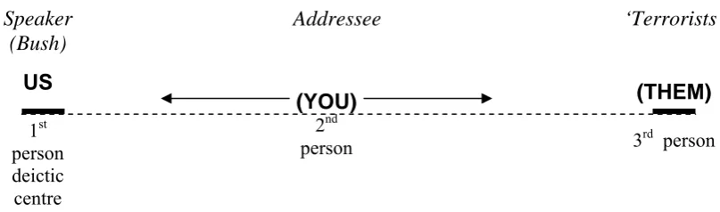 Figure 2.2 – a diagrammatic representation of George W. Bush’s attempt to position addressees as either ‘us’ or ‘them’ 