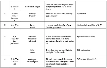 Table 3.1 A summary of Mettinger’s classification of syntactic frames and their functions 
